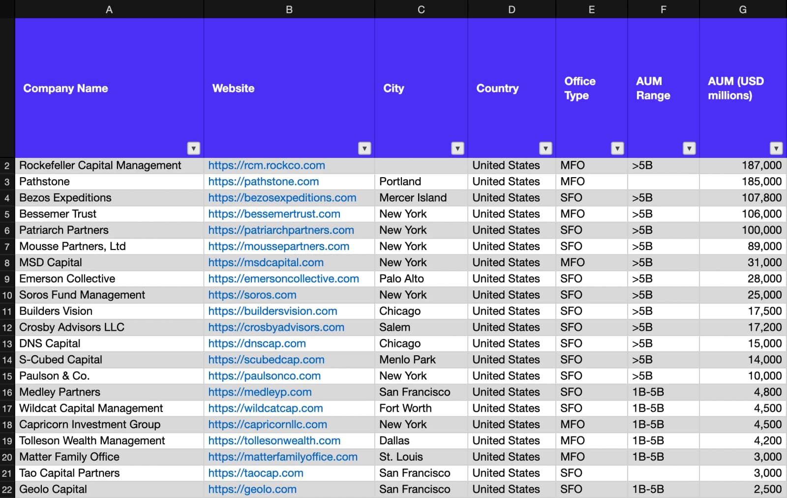 Excel workbook of United States family offices with city, office type, and AUM columns
